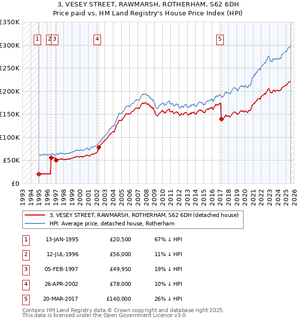 3, VESEY STREET, RAWMARSH, ROTHERHAM, S62 6DH: Price paid vs HM Land Registry's House Price Index