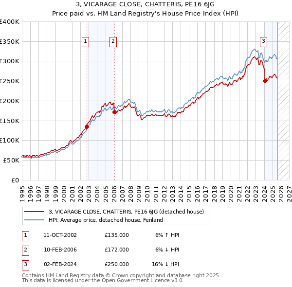 3, VICARAGE CLOSE, CHATTERIS, PE16 6JG: Price paid vs HM Land Registry's House Price Index