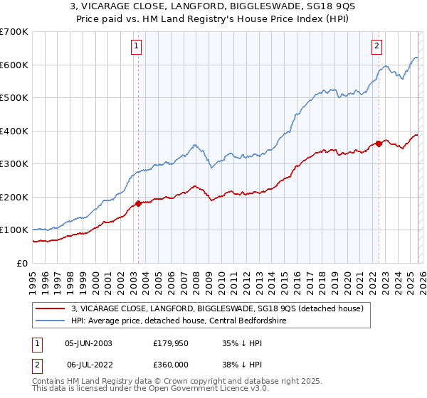 3, VICARAGE CLOSE, LANGFORD, BIGGLESWADE, SG18 9QS: Price paid vs HM Land Registry's House Price Index