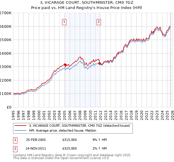 3, VICARAGE COURT, SOUTHMINSTER, CM0 7GZ: Price paid vs HM Land Registry's House Price Index