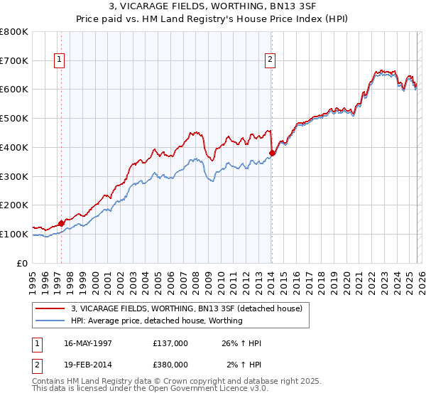 3, VICARAGE FIELDS, WORTHING, BN13 3SF: Price paid vs HM Land Registry's House Price Index
