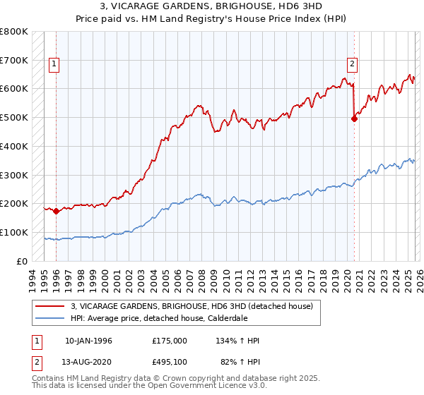 3, VICARAGE GARDENS, BRIGHOUSE, HD6 3HD: Price paid vs HM Land Registry's House Price Index