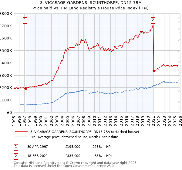 3, VICARAGE GARDENS, SCUNTHORPE, DN15 7BA: Price paid vs HM Land Registry's House Price Index
