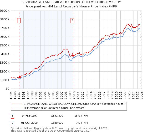 3, VICARAGE LANE, GREAT BADDOW, CHELMSFORD, CM2 8HY: Price paid vs HM Land Registry's House Price Index