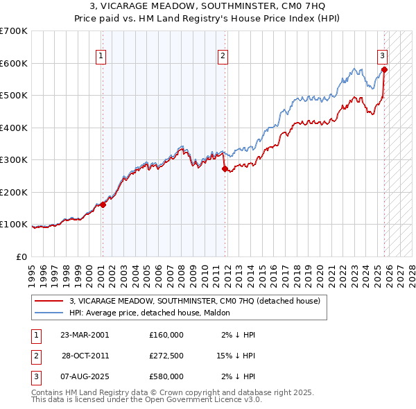 3, VICARAGE MEADOW, SOUTHMINSTER, CM0 7HQ: Price paid vs HM Land Registry's House Price Index