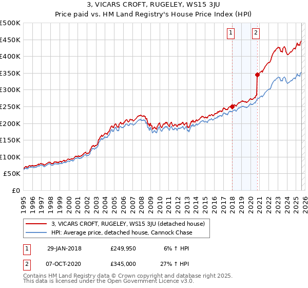 3, VICARS CROFT, RUGELEY, WS15 3JU: Price paid vs HM Land Registry's House Price Index