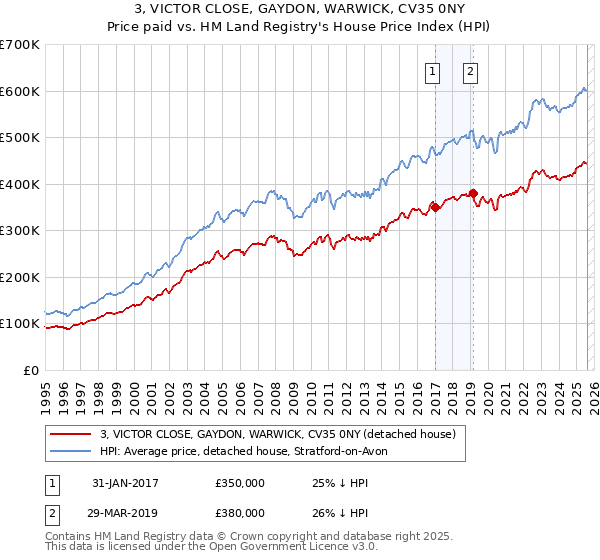 3, VICTOR CLOSE, GAYDON, WARWICK, CV35 0NY: Price paid vs HM Land Registry's House Price Index