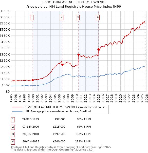 3, VICTORIA AVENUE, ILKLEY, LS29 9BL: Price paid vs HM Land Registry's House Price Index
