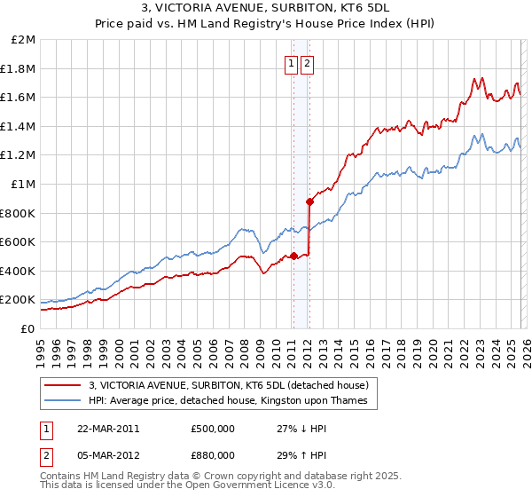 3, VICTORIA AVENUE, SURBITON, KT6 5DL: Price paid vs HM Land Registry's House Price Index
