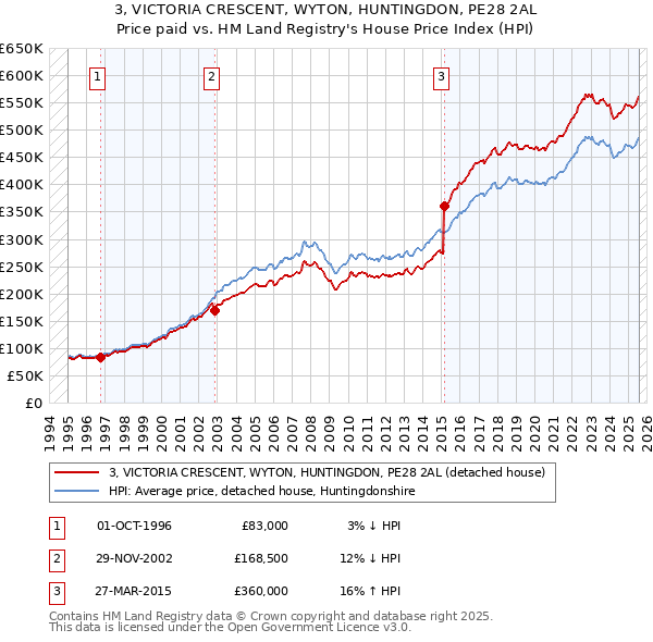 3, VICTORIA CRESCENT, WYTON, HUNTINGDON, PE28 2AL: Price paid vs HM Land Registry's House Price Index