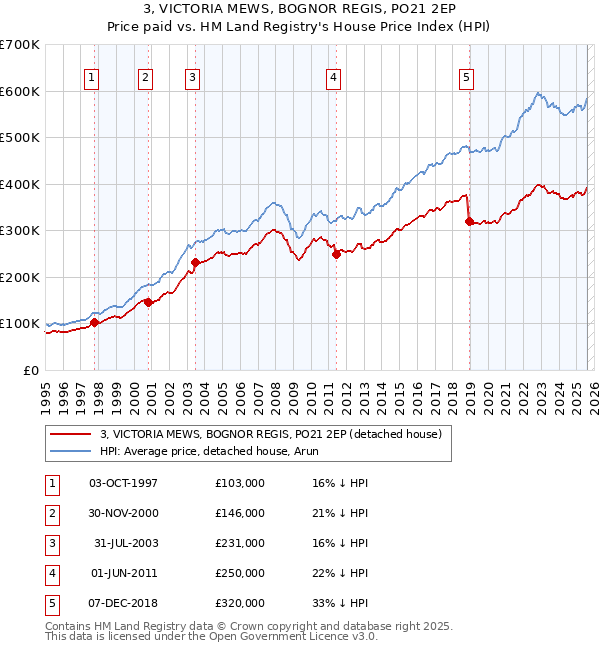 3, VICTORIA MEWS, BOGNOR REGIS, PO21 2EP: Price paid vs HM Land Registry's House Price Index