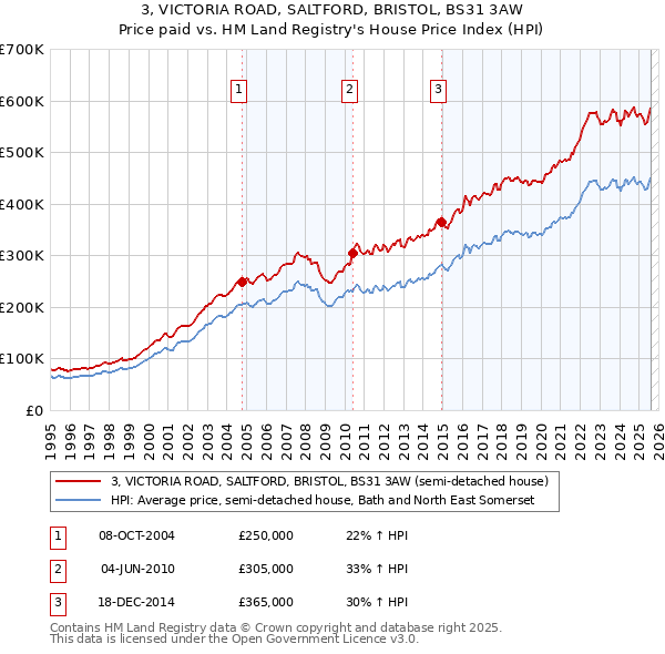 3, VICTORIA ROAD, SALTFORD, BRISTOL, BS31 3AW: Price paid vs HM Land Registry's House Price Index