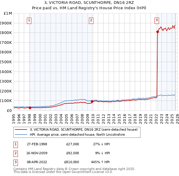3, VICTORIA ROAD, SCUNTHORPE, DN16 2RZ: Price paid vs HM Land Registry's House Price Index