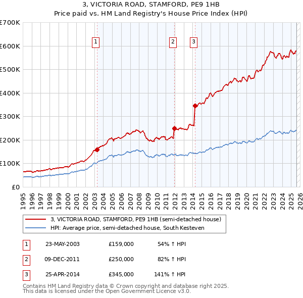 3, VICTORIA ROAD, STAMFORD, PE9 1HB: Price paid vs HM Land Registry's House Price Index