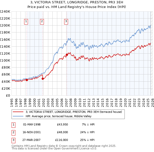 3, VICTORIA STREET, LONGRIDGE, PRESTON, PR3 3EH: Price paid vs HM Land Registry's House Price Index