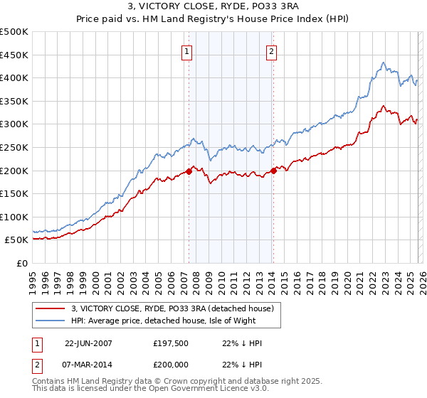3, VICTORY CLOSE, RYDE, PO33 3RA: Price paid vs HM Land Registry's House Price Index