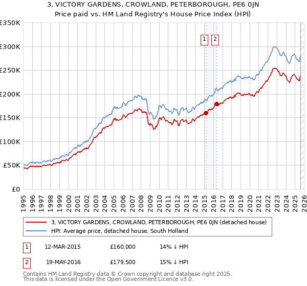 3, VICTORY GARDENS, CROWLAND, PETERBOROUGH, PE6 0JN: Price paid vs HM Land Registry's House Price Index