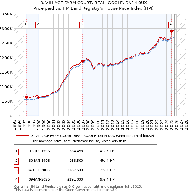 3, VILLAGE FARM COURT, BEAL, GOOLE, DN14 0UX: Price paid vs HM Land Registry's House Price Index