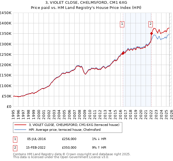 3, VIOLET CLOSE, CHELMSFORD, CM1 6XG: Price paid vs HM Land Registry's House Price Index
