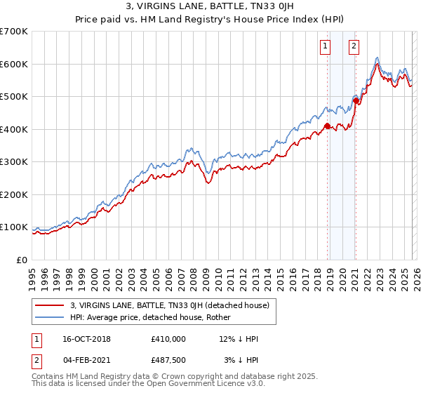 3, VIRGINS LANE, BATTLE, TN33 0JH: Price paid vs HM Land Registry's House Price Index