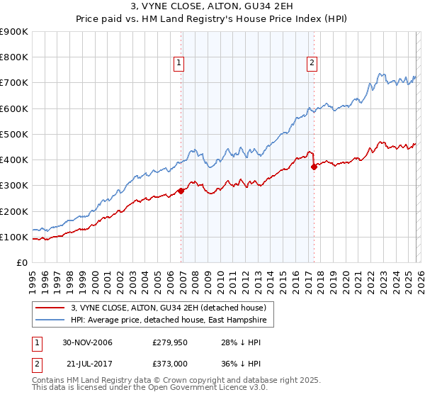 3, VYNE CLOSE, ALTON, GU34 2EH: Price paid vs HM Land Registry's House Price Index