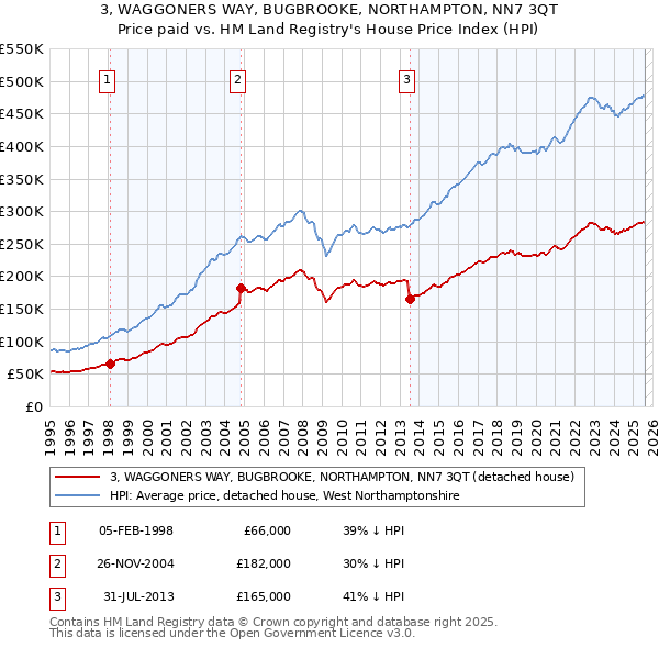 3, WAGGONERS WAY, BUGBROOKE, NORTHAMPTON, NN7 3QT: Price paid vs HM Land Registry's House Price Index