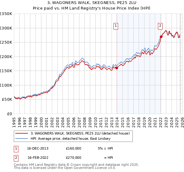 3, WAGONERS WALK, SKEGNESS, PE25 2LU: Price paid vs HM Land Registry's House Price Index