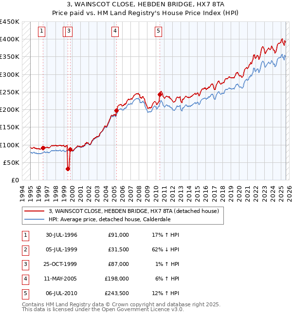 3, WAINSCOT CLOSE, HEBDEN BRIDGE, HX7 8TA: Price paid vs HM Land Registry's House Price Index