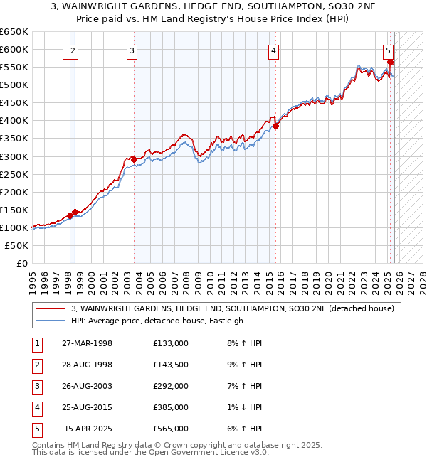 3, WAINWRIGHT GARDENS, HEDGE END, SOUTHAMPTON, SO30 2NF: Price paid vs HM Land Registry's House Price Index