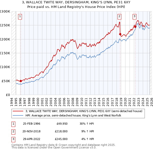 3, WALLACE TWITE WAY, DERSINGHAM, KING'S LYNN, PE31 6XY: Price paid vs HM Land Registry's House Price Index