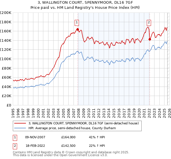 3, WALLINGTON COURT, SPENNYMOOR, DL16 7GF: Price paid vs HM Land Registry's House Price Index