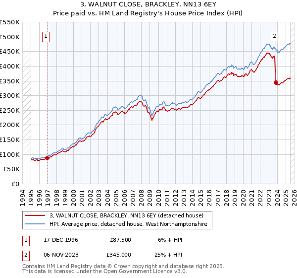 3, WALNUT CLOSE, BRACKLEY, NN13 6EY: Price paid vs HM Land Registry's House Price Index