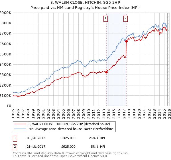 3, WALSH CLOSE, HITCHIN, SG5 2HP: Price paid vs HM Land Registry's House Price Index