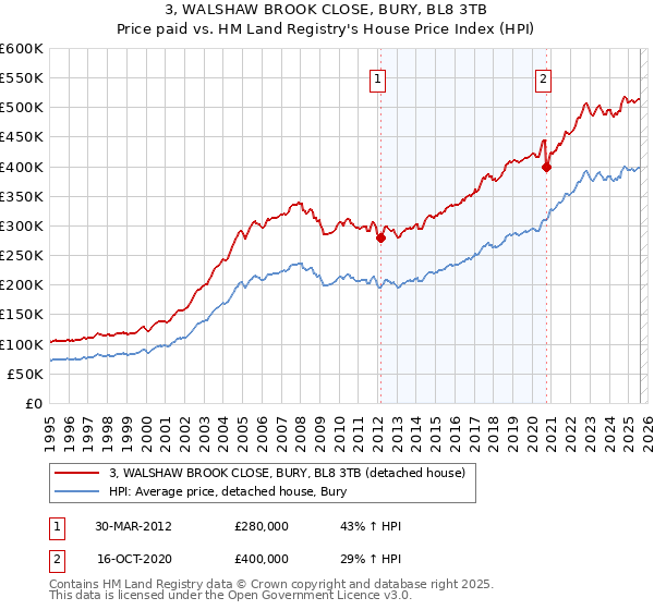 3, WALSHAW BROOK CLOSE, BURY, BL8 3TB: Price paid vs HM Land Registry's House Price Index
