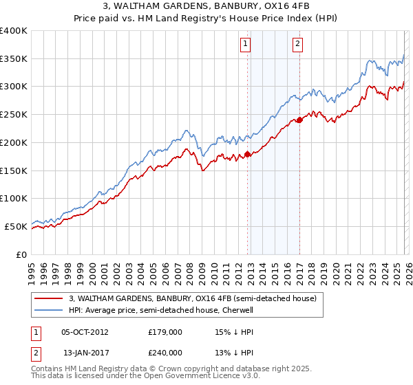 3, WALTHAM GARDENS, BANBURY, OX16 4FB: Price paid vs HM Land Registry's House Price Index