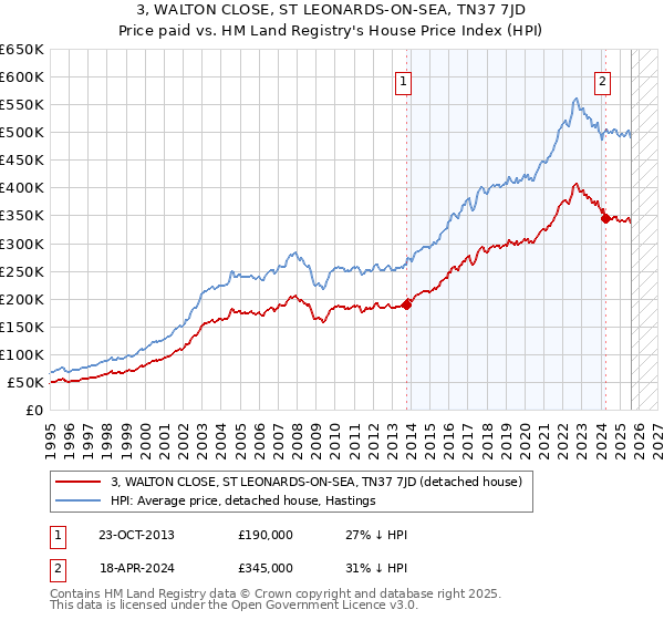3, WALTON CLOSE, ST LEONARDS-ON-SEA, TN37 7JD: Price paid vs HM Land Registry's House Price Index