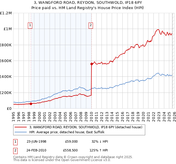 3, WANGFORD ROAD, REYDON, SOUTHWOLD, IP18 6PY: Price paid vs HM Land Registry's House Price Index
