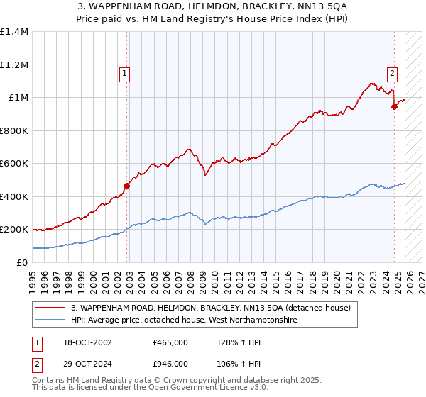 3, WAPPENHAM ROAD, HELMDON, BRACKLEY, NN13 5QA: Price paid vs HM Land Registry's House Price Index