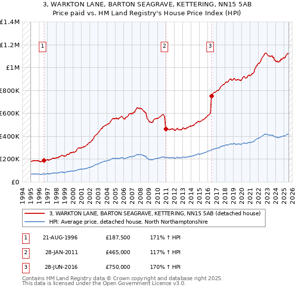 3, WARKTON LANE, BARTON SEAGRAVE, KETTERING, NN15 5AB: Price paid vs HM Land Registry's House Price Index