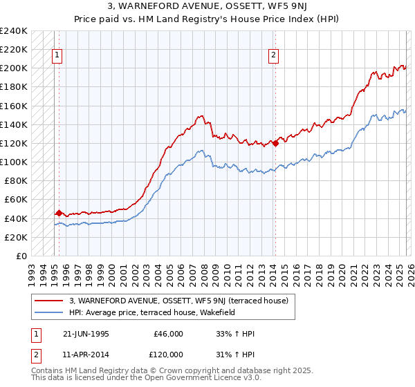 3, WARNEFORD AVENUE, OSSETT, WF5 9NJ: Price paid vs HM Land Registry's House Price Index