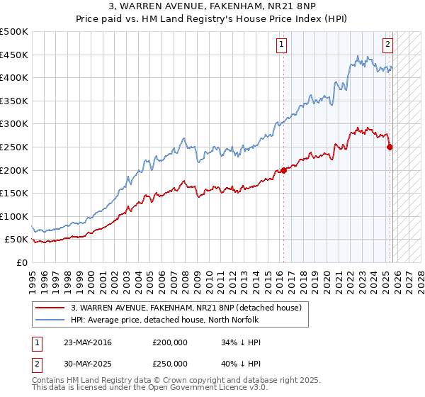 3, WARREN AVENUE, FAKENHAM, NR21 8NP: Price paid vs HM Land Registry's House Price Index