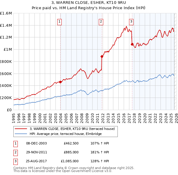 3, WARREN CLOSE, ESHER, KT10 9RU: Price paid vs HM Land Registry's House Price Index