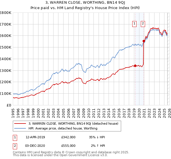 3, WARREN CLOSE, WORTHING, BN14 9QJ: Price paid vs HM Land Registry's House Price Index