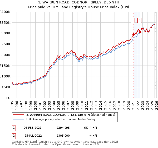 3, WARREN ROAD, CODNOR, RIPLEY, DE5 9TH: Price paid vs HM Land Registry's House Price Index