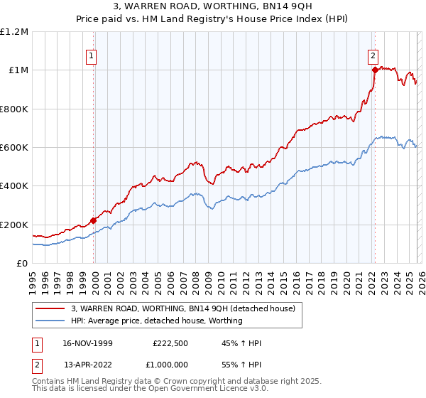3, WARREN ROAD, WORTHING, BN14 9QH: Price paid vs HM Land Registry's House Price Index