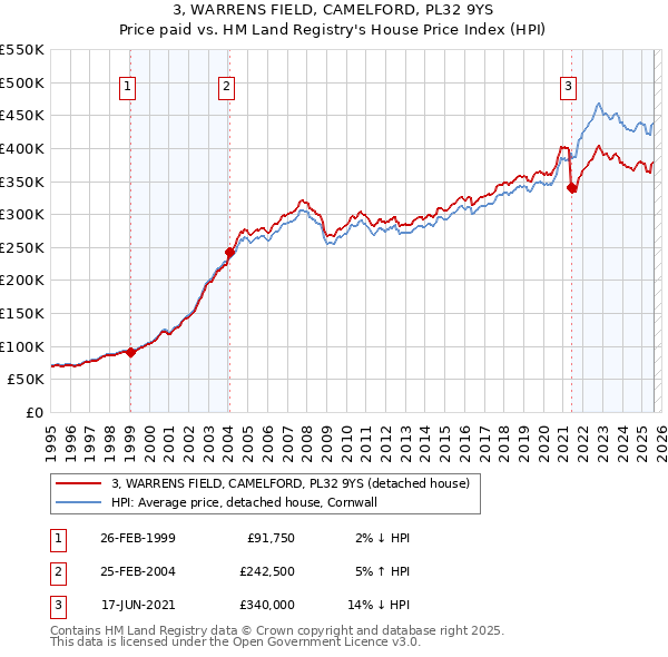 3, WARRENS FIELD, CAMELFORD, PL32 9YS: Price paid vs HM Land Registry's House Price Index