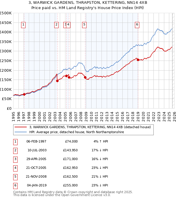 3, WARWICK GARDENS, THRAPSTON, KETTERING, NN14 4XB: Price paid vs HM Land Registry's House Price Index