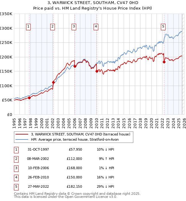 3, WARWICK STREET, SOUTHAM, CV47 0HD: Price paid vs HM Land Registry's House Price Index