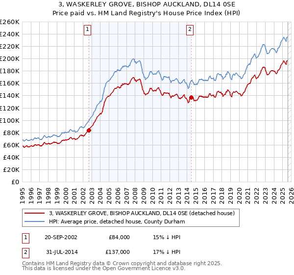 3, WASKERLEY GROVE, BISHOP AUCKLAND, DL14 0SE: Price paid vs HM Land Registry's House Price Index
