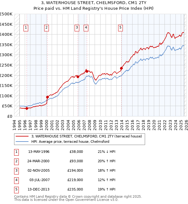 3, WATERHOUSE STREET, CHELMSFORD, CM1 2TY: Price paid vs HM Land Registry's House Price Index